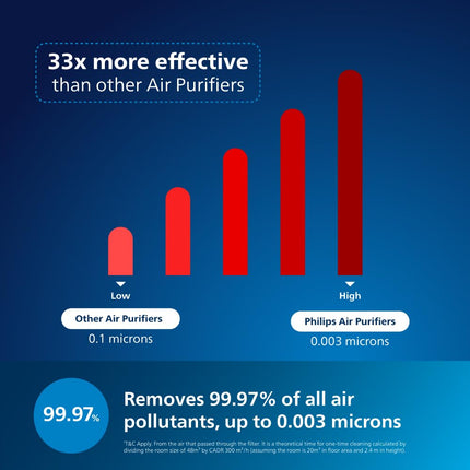 Philips Smart Air Purifier AC1715-Purifies rooms up to 36 m² -Removes 99.97% of Pollen,Dust, Smoke, Wi-Fi Connectivity, Quiet and Low energy consumption, Ideal for Bedrooms,White 