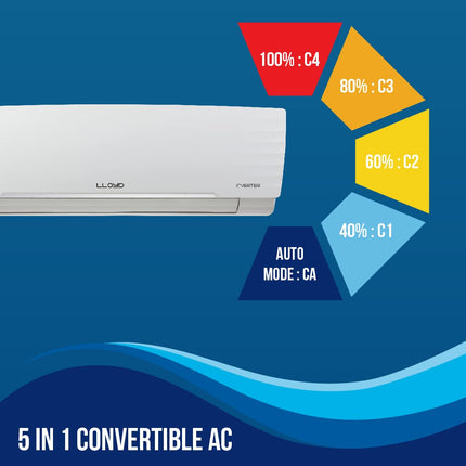 Lloyd 1.0 Ton 3 Star Inverter Split AC (5 in 1 Convertible, Copper, Anti-Viral + PM 2.5 Filter, White with Chrome Deco Strip, GLS12I3FWAEV/WAEA) 