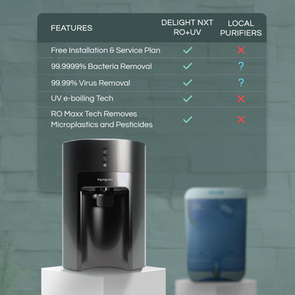 Aquaguard Sure Delight NXT RO+UV Water Purifier | Free Service Plan worth ₹2000 | India’s #1 Water Purifier | Suitable for Borewell, Tanker & Municipal Water | 30x Impurity Removal vs Local Purifiers