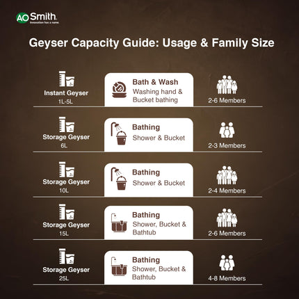 AO Smith Horizontal Geyser 15 Litre (Left)| Storage Water Geyser With Glass Coated Heating Element | Electric Geyser With Durable Metal Body | Warranty: 7 Yr Tank, 2 Yr Comprehensive | HAS-X1-015-LHS 